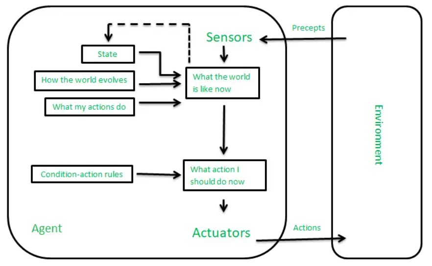 Model-based reflective proxy